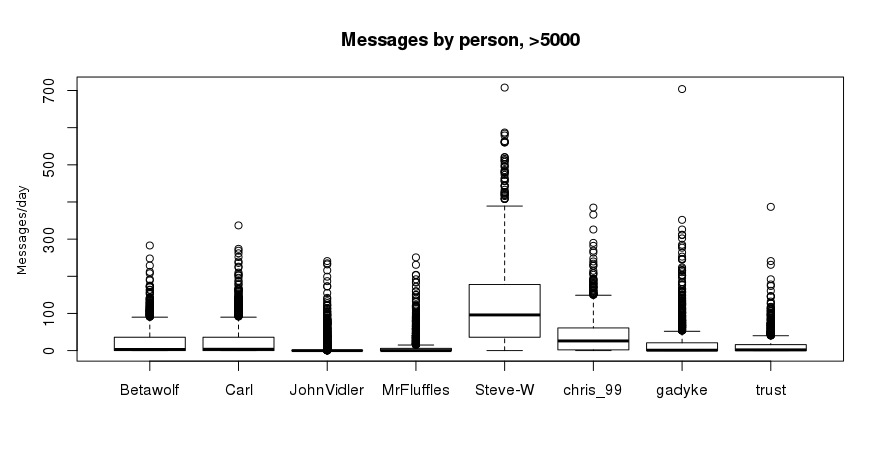 Messages/day by person, click to expand