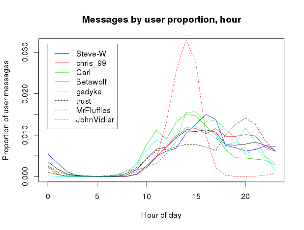 Messages by proportion of user output per hour